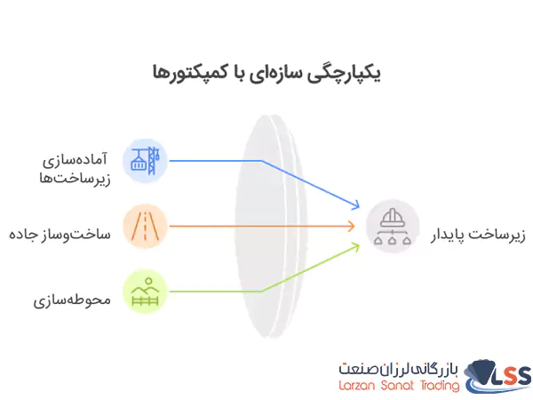 کاربردهای کمپکتور زمین