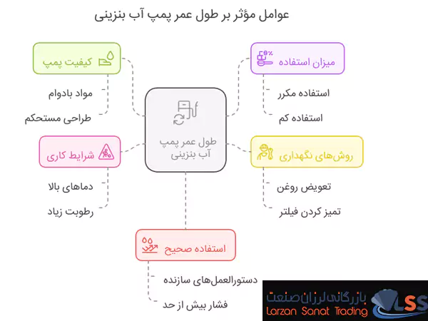 طول عمر پمپ آب بنزینی