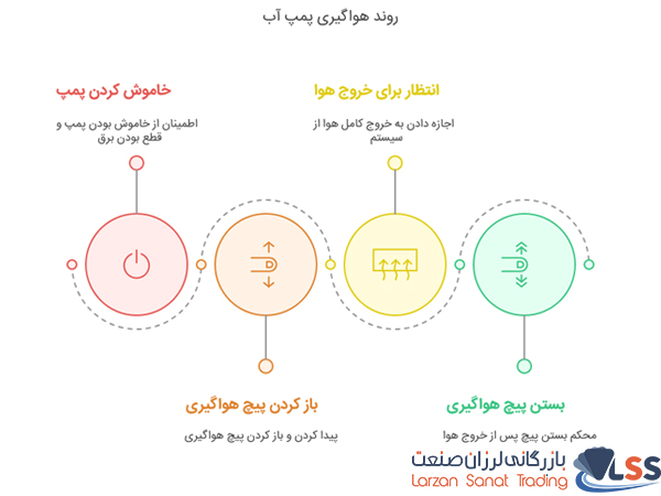 مراحل گام به گام هواگیری پمپ آب