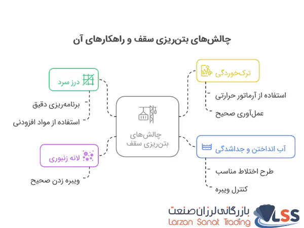 چالش‌های رایج در بتن‌ریزی سقف